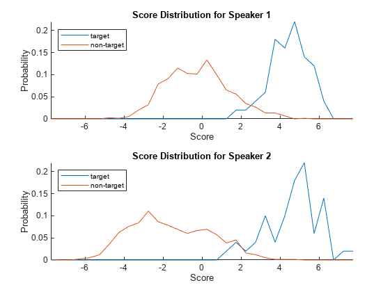 Figure contains 2 axes objects. Axes object 1 with title Score Distribution for Speaker 1 contains 2 objects of type line. These objects represent target, non-target. Axes object 2 with title Score Distribution for Speaker 2 contains 2 objects of type line. These objects represent target, non-target.