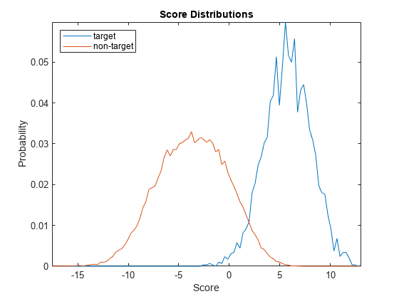 Figure contains an axes object. The axes object with title Score Distributions contains 2 objects of type line. These objects represent target, non-target.