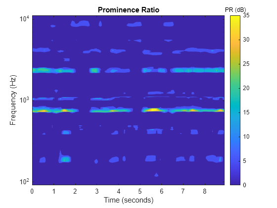 Figure contains an axes object. The axes object with title Prominence Ratio, xlabel Time (seconds), ylabel Frequency (Hz) contains an object of type contour.