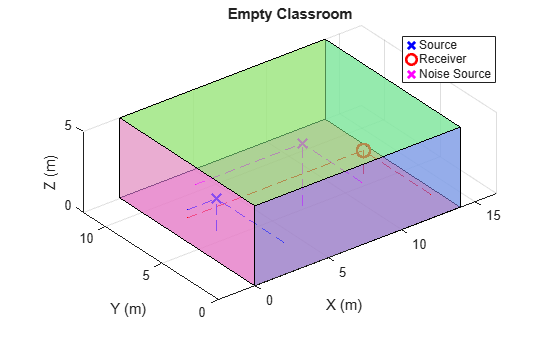 Figure contains an axes object. The axes object with title Empty Classroom, xlabel X (m), ylabel Y (m) contains 13 objects of type patch, line. One or more of the lines displays its values using only markers These objects represent Source, Receiver, Noise Source.