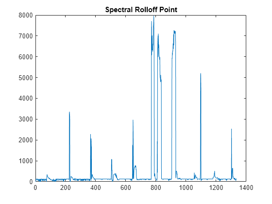 Figure contains an axes object. The axes object with title Spectral Rolloff Point contains an object of type line.