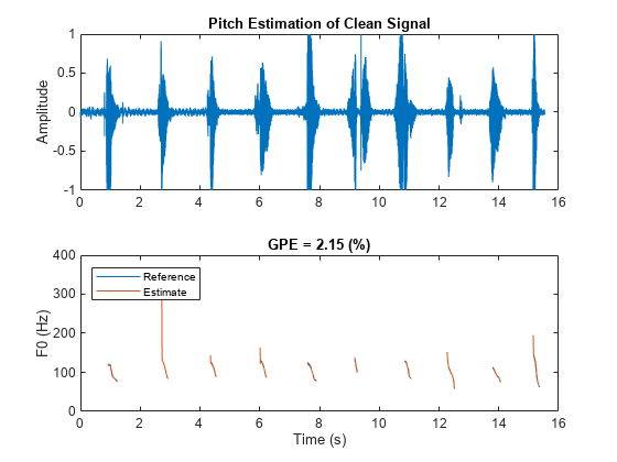 Figure contains 2 axes objects. Axes object 1 with title Pitch Estimation of Clean Signal, ylabel Amplitude contains an object of type line. Axes object 2 with title GPE = 2.15 (%), xlabel Time (s), ylabel F0 (Hz) contains 2 objects of type line. These objects represent Reference, Estimate.