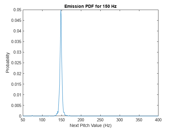 Figure contains an axes object. The axes object with title Emission PDF for 150 Hz, xlabel Next Pitch Value (Hz), ylabel Probability contains an object of type line.