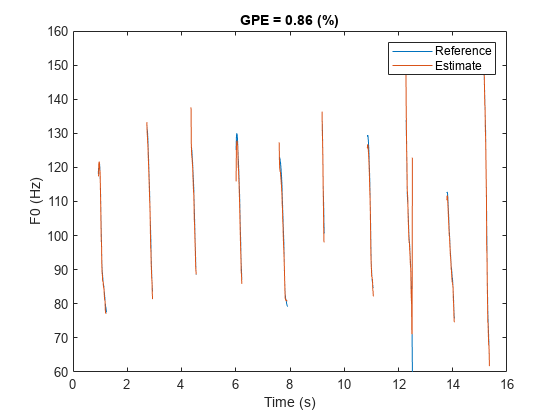 Figure contains an axes object. The axes object with title GPE = 0.86 (%), xlabel Time (s), ylabel F0 (Hz) contains 2 objects of type line. These objects represent Reference, Estimate.
