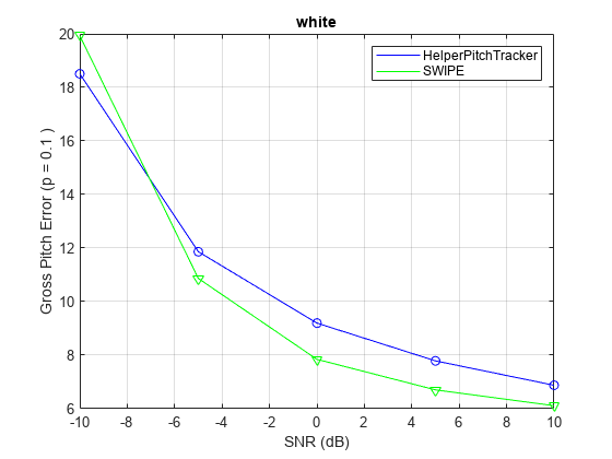 Figure contains an axes object. The axes object with title white, xlabel SNR (dB), ylabel Gross Pitch Error (p = 0.1 ) contains 4 objects of type line. One or more of the lines displays its values using only markers These objects represent HelperPitchTracker, SWIPE.