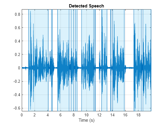 Figure contains an axes object. The axes object with title Detected Speech, xlabel Time (s) contains 37 objects of type line, constantline, patch.