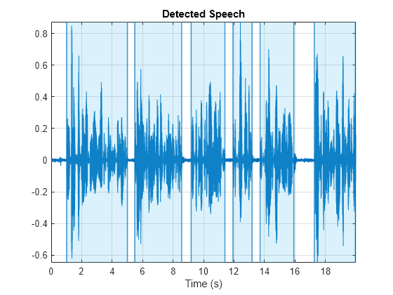 Figure contains an axes object. The axes object with title Detected Speech, xlabel Time (s) contains 19 objects of type line, constantline, patch.