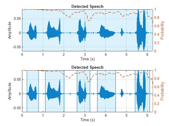 Figure contains 2 axes objects. Axes object 1 with title Detected Speech, xlabel Time (s), ylabel Amplitude contains 4 objects of type line, constantline, patch. Axes object 2 with title Detected Speech, xlabel Time (s), ylabel Amplitude contains 16 objects of type line, constantline, patch.