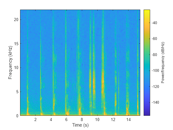 Figure contains an axes object. The axes object with xlabel Time (s), ylabel Frequency (kHz) contains an object of type image.