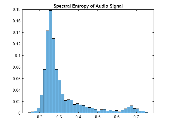 Figure contains an axes object. The axes object with title Spectral Entropy of Audio Signal contains an object of type histogram.