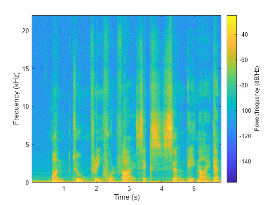 Figure contains an axes object. The axes object with xlabel Time (s), ylabel Frequency (kHz) contains an object of type image.