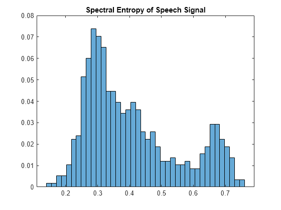 Figure contains an axes object. The axes object with title Spectral Entropy of Speech Signal contains an object of type histogram.