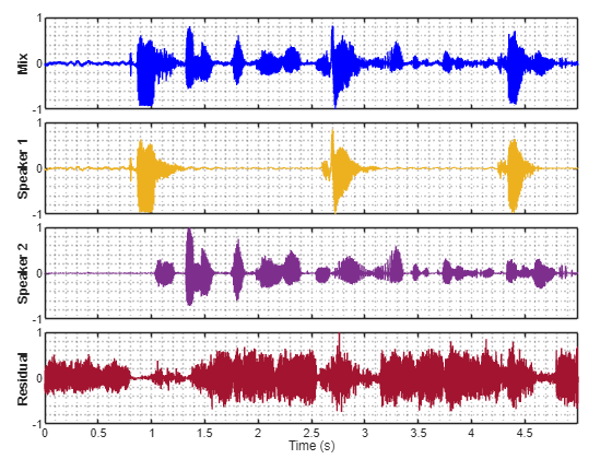Figure contains 4 axes objects. Axes object 1 with ylabel Mix contains an object of type line. Axes object 2 with ylabel Speaker 1 contains an object of type line. Axes object 3 with ylabel Speaker 2 contains an object of type line. Axes object 4 with xlabel Time (s), ylabel Residual contains an object of type line.