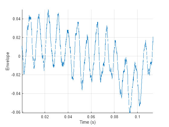 Figure contains an axes object. The axes object with xlabel Time (s), ylabel Envelope contains an object of type line.