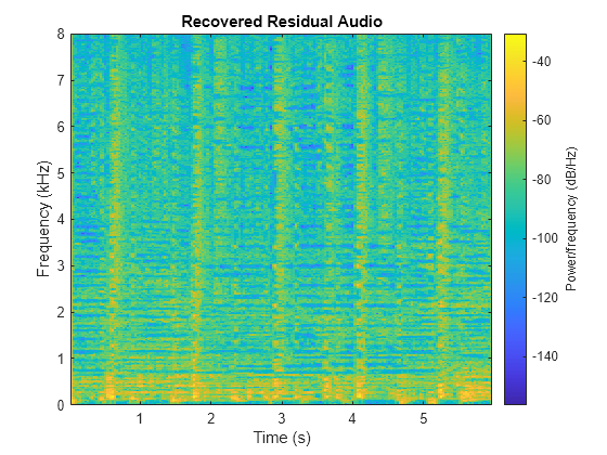 Figure contains an axes object. The axes object with title Recovered Residual Audio, xlabel Time (s), ylabel Frequency (kHz) contains an object of type image.