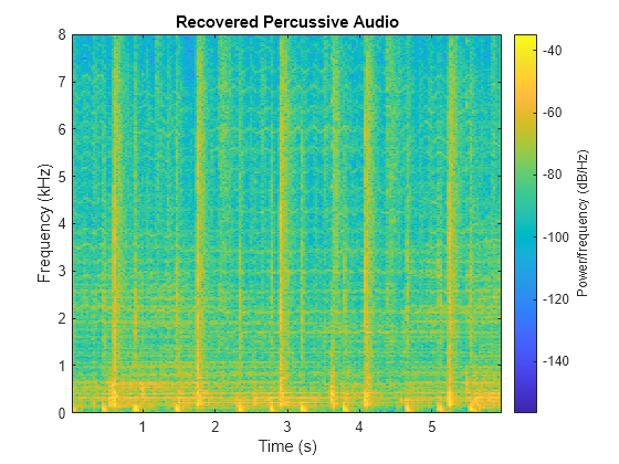 Figure contains an axes object. The axes object with title Recovered Percussive Audio, xlabel Time (s), ylabel Frequency (kHz) contains an object of type image.