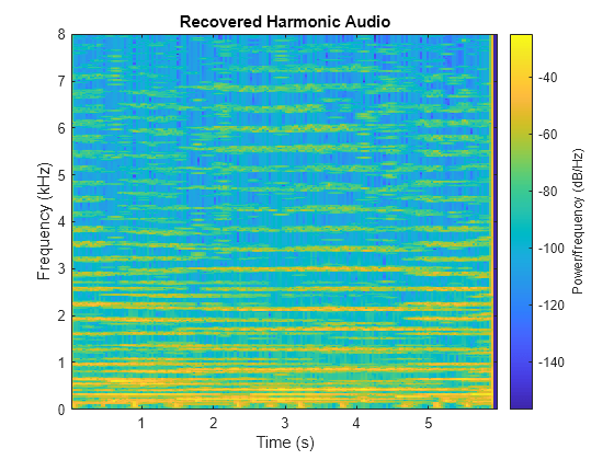 Figure contains an axes object. The axes object with title Recovered Harmonic Audio, xlabel Time (s), ylabel Frequency (kHz) contains an object of type image.