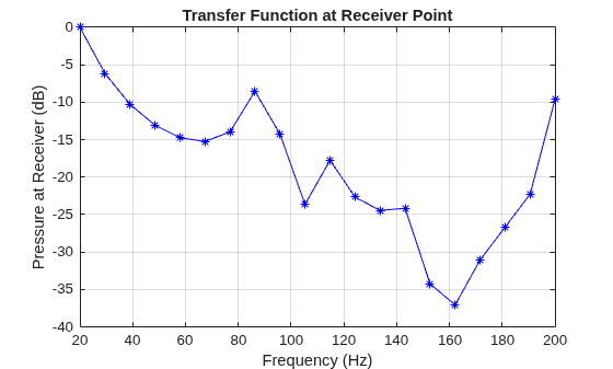 Figure contains an axes object. The axes object with title Transfer Function at Receiver Point, xlabel Frequency (Hz), ylabel Pressure at Receiver (dB) contains an object of type line.