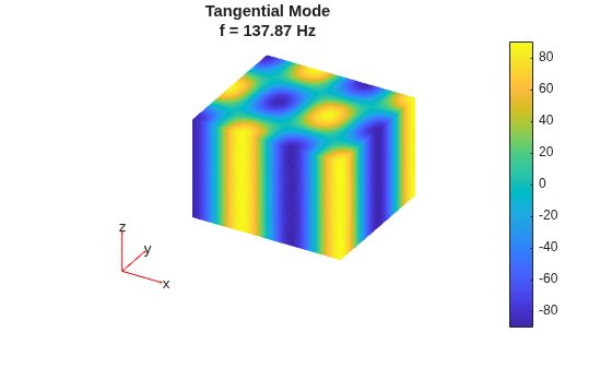 Figure contains an axes object. The hidden axes object with title Tangential Mode f = 137.87 Hz contains 5 objects of type patch, quiver, text.