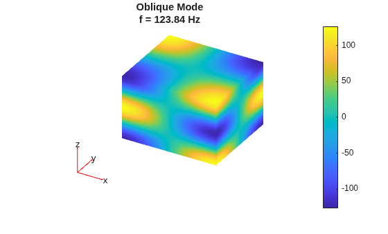 Figure contains an axes object. The hidden axes object with title Oblique Mode f = 123.84 Hz contains 5 objects of type patch, quiver, text.