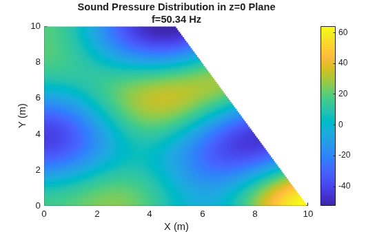 Figure contains an axes object. The axes object with title Sound Pressure Distribution in z=0 Plane f=50.34 Hz, xlabel X (m), ylabel Y (m) contains an object of type surface.