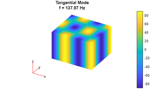 Figure contains an axes object. The hidden axes object with title Tangential Mode f = 137.87 Hz contains 5 objects of type patch, quiver, text.