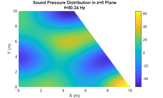 Figure contains an axes object. The axes object with title Sound Pressure Distribution in z=0 Plane f=50.34 Hz, xlabel X (m), ylabel Y (m) contains an object of type surface.