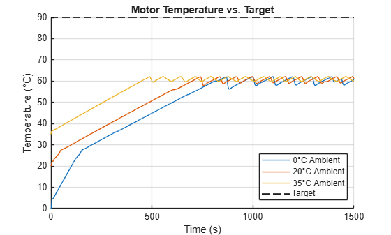 Figure Motor Temperature vs. Target contains an axes object. The axes object with title Motor Temperature vs. Target, xlabel Time (s), ylabel Temperature ( degree C) contains 4 objects of type line. These objects represent 0\circC Ambient, 20\circC Ambient, 35\circC Ambient, Target.