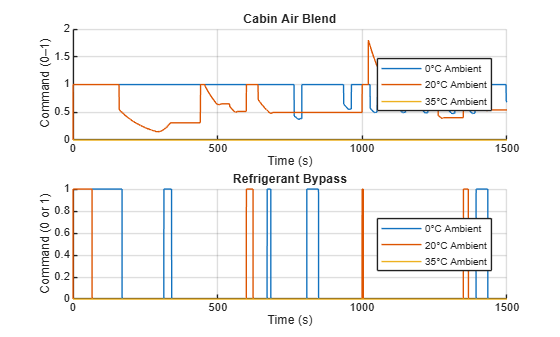 Figure Controller Commands contains 2 axes objects. Axes object 1 with title Cabin Air Blend, xlabel Time (s), ylabel Command (0–1) contains 3 objects of type line. These objects represent 0\circC Ambient, 20\circC Ambient, 35\circC Ambient. Axes object 2 with title Refrigerant Bypass, xlabel Time (s), ylabel Command (0 or 1) contains 3 objects of type line. These objects represent 0\circC Ambient, 20\circC Ambient, 35\circC Ambient.