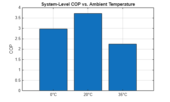 Figure System-Level COP vs. Ambient Temperature contains an axes object. The axes object with title System-Level COP vs. Ambient Temperature, ylabel COP contains an object of type bar.