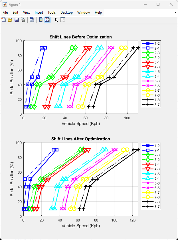 Optimize Transmission Control Module Shift Schedules