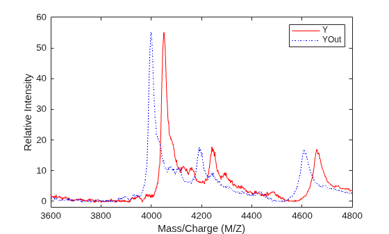 Figure contains an axes object. The axes object with xlabel Mass/Charge (M/Z), ylabel Relative Intensity contains 2 objects of type line. These objects represent Y, YOut.