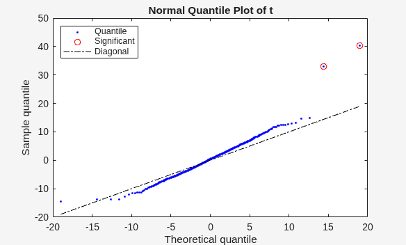 Figure contains an axes object. The axes object with title Normal Quantile Plot of t, xlabel Theoretical quantile, ylabel Sample quantile contains 3 objects of type line. One or more of the lines displays its values using only markers These objects represent Quantile, Significant, Diagonal.