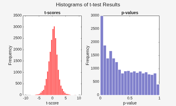 Figure contains 2 axes objects and another object of type subplottext. Axes object 1 with title t-scores, xlabel t-score, ylabel Frequency contains an object of type patch. Axes object 2 with title p-values, xlabel p-value, ylabel Frequency contains an object of type patch. This object represents pvalue.