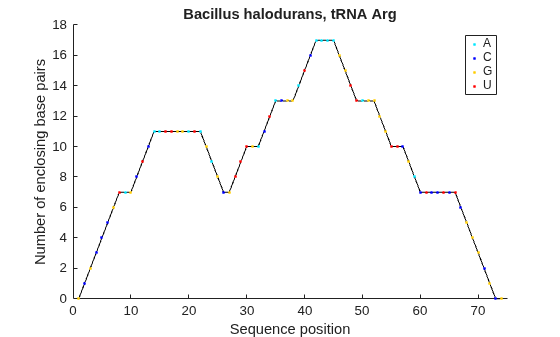 Figure contains an axes object. The axes object with title Bacillus halodurans, tRNA Arg, xlabel Sequence position, ylabel Number of enclosing base pairs contains 5 objects of type line. One or more of the lines displays its values using only markers These objects represent A, C, G, U.