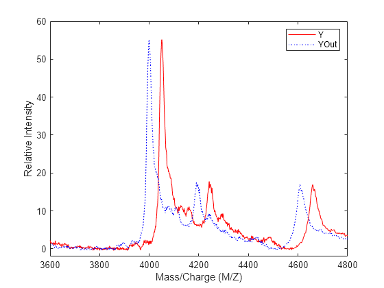 Figure contains an axes object. The axes object with xlabel Mass/Charge (M/Z), ylabel Relative Intensity contains 2 objects of type line. These objects represent Y, YOut.