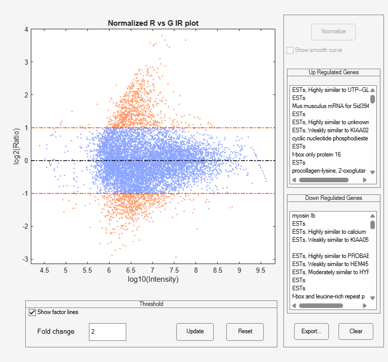 Figure MAIRPlot contains an axes object and other objects of type uipanel. The axes object with title Normalized R vs G IR plot, xlabel log10(Intensity), ylabel log2(Ratio) contains 4 objects of type patch, line. These objects represent Ratio, Zero ratio, Ratio threshold.