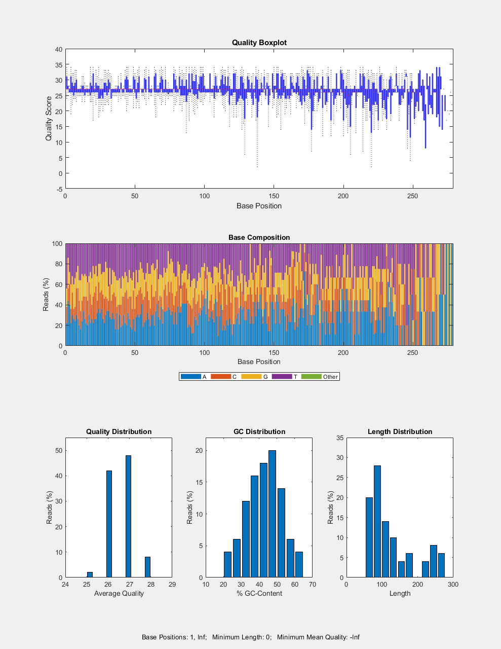 Figure SRR005164_1_50.fastq contains 5 axes objects and another object of type annotationpane. Axes object 1 with title Quality Boxplot, xlabel Base Position, ylabel Quality Score contains 1658 objects of type rectangle, line. Axes object 2 with title Base Composition, xlabel Base Position, ylabel Reads (%) contains 5 objects of type bar. These objects represent A, C, G, T, Other. Axes object 3 with title Quality Distribution, xlabel Average Quality, ylabel Reads (%) contains an object of type bar. Axes object 4 with title GC Distribution, xlabel % GC-Content, ylabel Reads (%) contains an object of type bar. Axes object 5 with title Length Distribution, xlabel Length, ylabel Reads (%) contains an object of type bar.