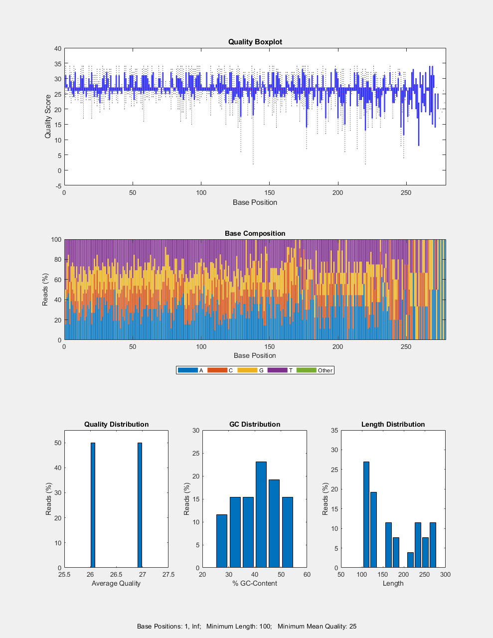 Figure SRR005164_1_50.fastq contains 5 axes objects and another object of type annotationpane. Axes object 1 with title Quality Boxplot, xlabel Base Position, ylabel Quality Score contains 1660 objects of type rectangle, line. Axes object 2 with title Base Composition, xlabel Base Position, ylabel Reads (%) contains 5 objects of type bar. These objects represent A, C, G, T, Other. Axes object 3 with title Quality Distribution, xlabel Average Quality, ylabel Reads (%) contains an object of type bar. Axes object 4 with title GC Distribution, xlabel % GC-Content, ylabel Reads (%) contains an object of type bar. Axes object 5 with title Length Distribution, xlabel Length, ylabel Reads (%) contains an object of type bar.