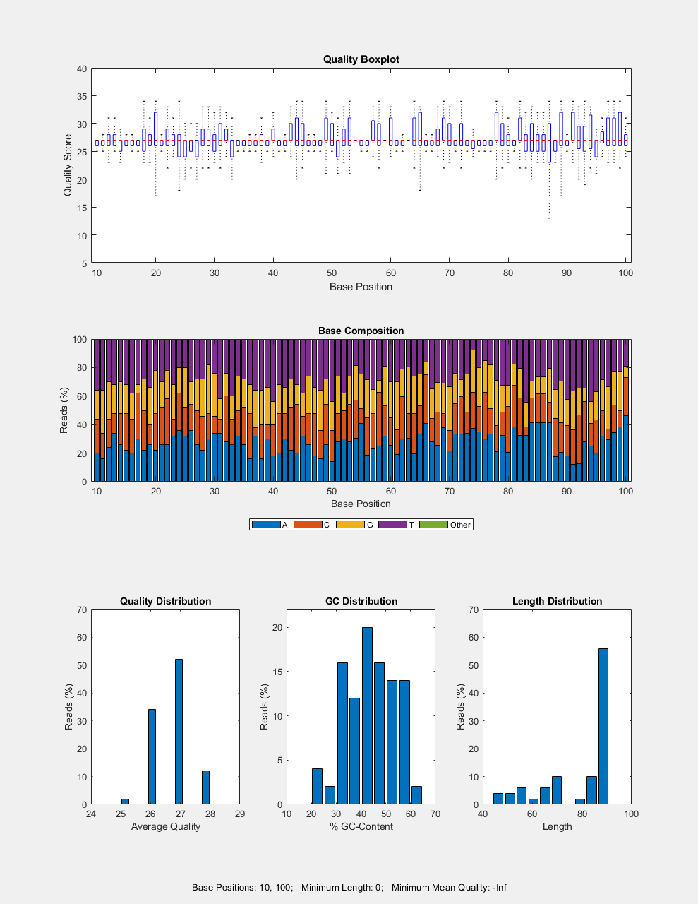 Figure SRR005164_1_50.fastq contains 5 axes objects and another object of type annotationpane. Axes object 1 with title Quality Boxplot, xlabel Base Position, ylabel Quality Score contains 543 objects of type rectangle, line. Axes object 2 with title Base Composition, xlabel Base Position, ylabel Reads (%) contains 5 objects of type bar. These objects represent A, C, G, T, Other. Axes object 3 with title Quality Distribution, xlabel Average Quality, ylabel Reads (%) contains an object of type bar. Axes object 4 with title GC Distribution, xlabel % GC-Content, ylabel Reads (%) contains an object of type bar. Axes object 5 with title Length Distribution, xlabel Length, ylabel Reads (%) contains an object of type bar.