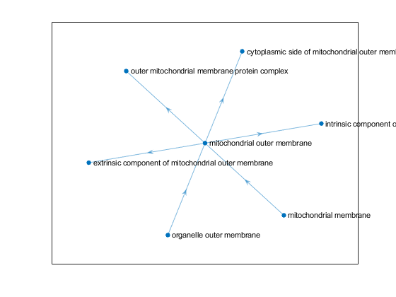 Figure contains an axes object. The axes object contains an object of type graphplot.