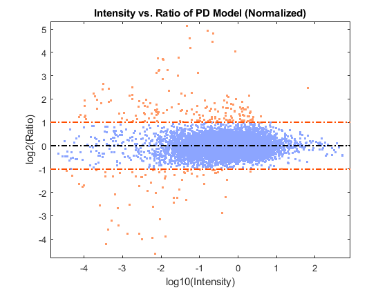 Visualizing Microarray Data