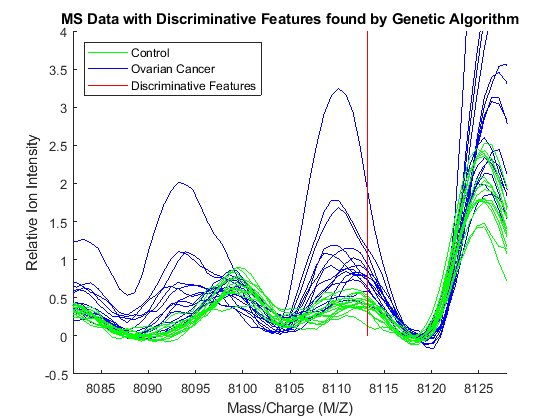 Genetic Algorithm Search for Features in Mass Spectrometry Data