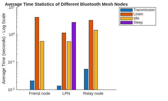 Energy Profiling of Bluetooth Mesh Nodes in Wireless Sensor Networks
