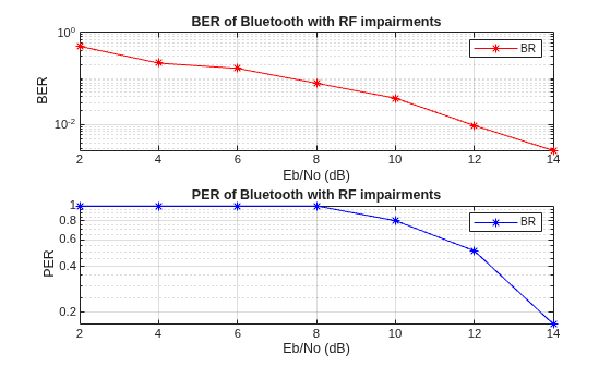 Link-Level Bluetooth BR/EDR PHY Simulation with AWGN, RF Impairments and Corrections