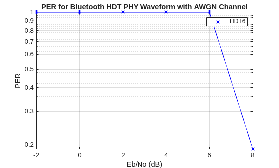 Figure contains an axes object. The axes object with title PER for Bluetooth HDT PHY Waveform with AWGN Channel, xlabel Eb/No (dB), ylabel PER contains an object of type line. This object represents HDT6.