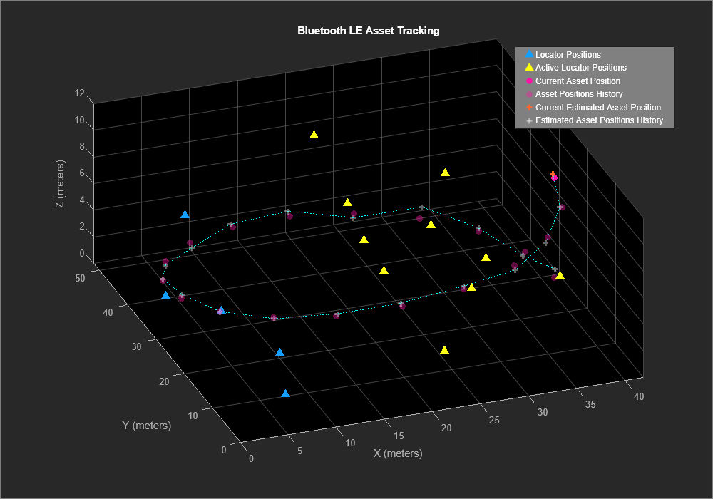 Figure contains an axes object and an object of type uipanel. The axes object with title Bluetooth LE Asset Tracking, xlabel X (meters), ylabel Y (meters) contains 25 objects of type line, scatter. One or more of the lines displays its values using only markers These objects represent Locator Positions, Active Locator Positions, Current Asset Position, Asset Positions History, Current Estimated Asset Position, Estimated Asset Positions History.