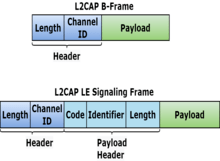 Bluetooth LE L2CAP Frame Generation and Decoding