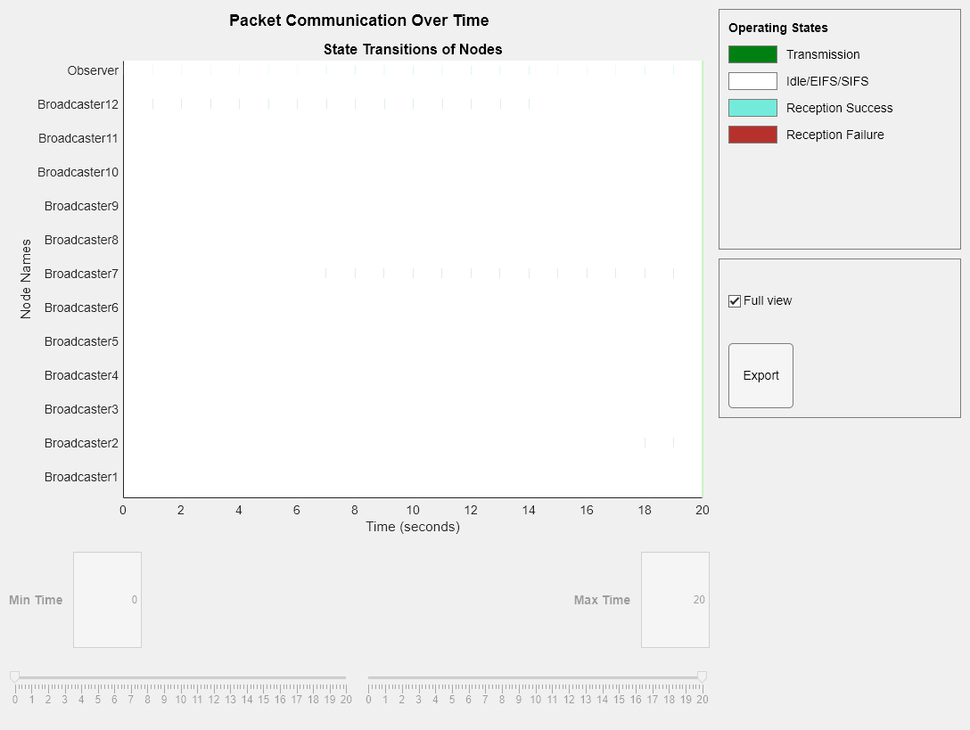 Figure Packet Communication Over Time contains an axes object and another object of type uigridlayout. The axes object with title State Transitions of Nodes, xlabel Time (seconds), ylabel Node Names contains 3 objects of type patch, constantline.