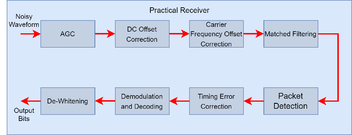 Bluetooth LE Practical Receiver Block Diagram